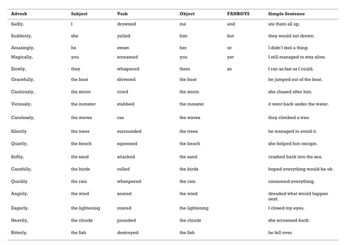 Adverbial Sentences Activity