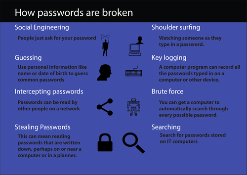 Passwords poster