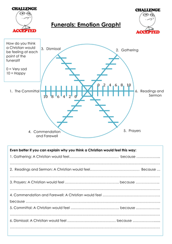 Funerals in Christianity Emotion Chart for KS3
