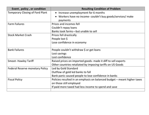 Cause and Effects of the Great Depression