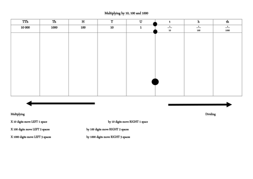 Support cards for multiplying or dividing by 10, 100 or 1000