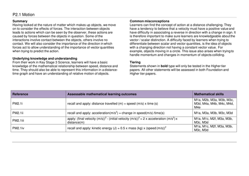 A complete SoW for OCR GCSE 9-1 Gateway Combined Science/Physics P2.1