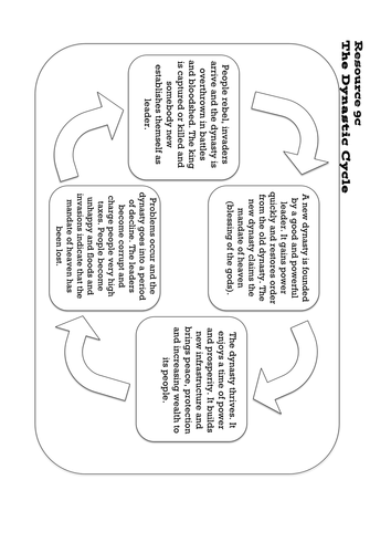 Ancient China - Dynasty Cycle Diagram