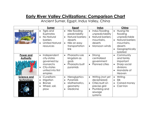 Early River Valley Civilizations: Comparison Chart Ancient Sumer, Egypt
