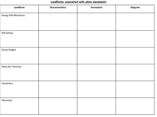 Plate margins and landforms