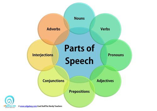 Parts of Speech Poster Series