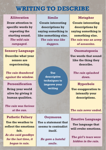 Writing to Describe Poster | Teaching Resources
