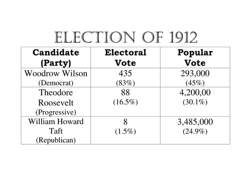 Election of 1912: US History- Teacher/ Student Study guide/ Outline