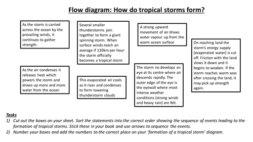 Where and how do tropical storms form - fully resourced lesson