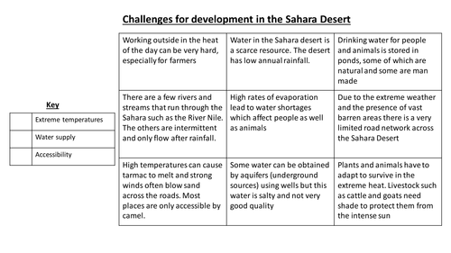 Challenges for development in the Sahara desert - fully resourced lesson