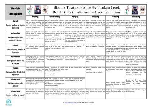 Multiple Intelligence chart for Charlie and the Chocolate Factory