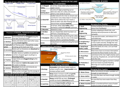Water on the Land Knowledge Organiser