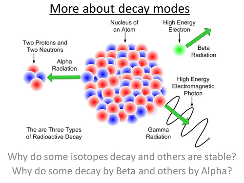 Physics A-Level Year 2 Lesson - More about decay modes (PowerPoint AND lesson plan)