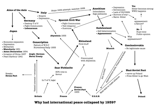 Why had international peace collapsed by 1939 mind map