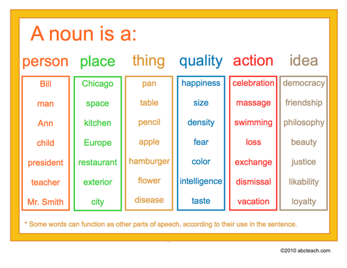 Poster: Language Arts--Nouns (upper elem/middle)