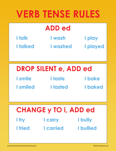 Grammar Verb Tense Rules (elem) Poster I