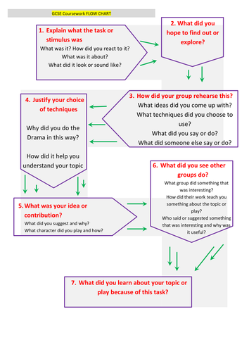 GCSE Drama coursework flow chart EDEXCEL