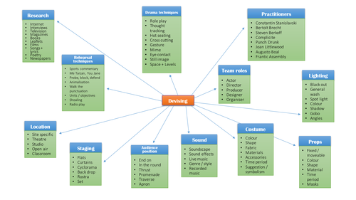 Devising mind map for students