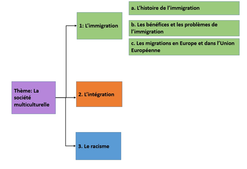 Immigration- Introduction (A2 French)