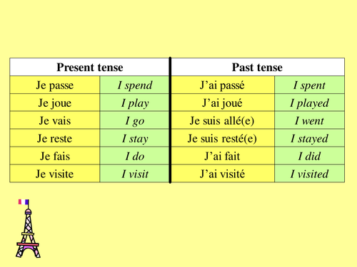 Contrasting the Past and Present Tense - AQA; Theme 2 - 8.1 - Holidays and Travel
