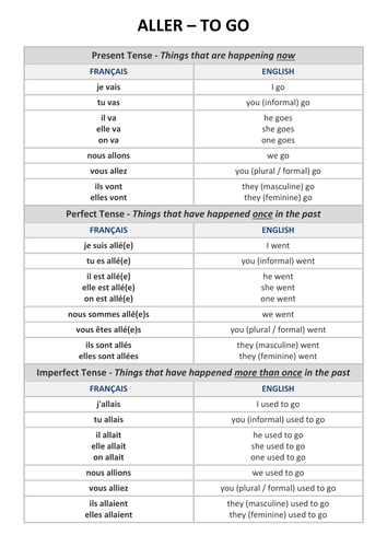 Display / Printable Booklet - French Verb Tables, Opinions and Connectives