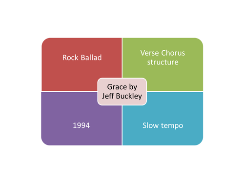 Grace by Jeff Buckley GCSE Edexcel Music