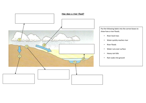 Flooding Unit Scheme of work - KS3 (Includes case studies!)