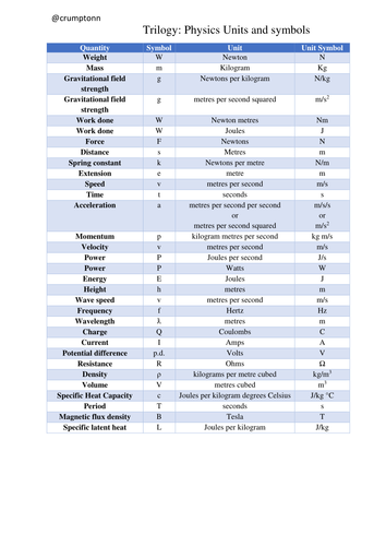 A handy list of quantities, units and their symbols