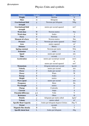 Quantities, units and their symbols for GCSE Physics