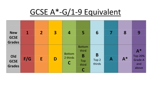 GCSE A-G 1-9 Equivalent