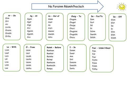 Na Forainmneacha Réamhfhoclacha - Prepositional Pronouns (Gaeilge/Irish)