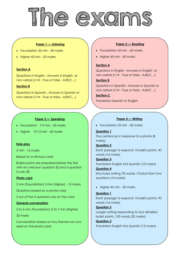 AQA GCSE Spanish 2016 outline