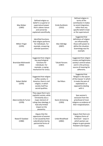 Belief Without Belonging - Postmodernity & Religion - Sociology A2