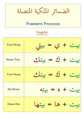 Possessive Pronouns