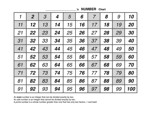 Helpful Number Chart | Teaching Resources