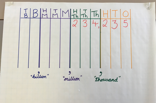 NUMBER & PLACE VALUE- Year 5/6 - Read, Write, Order and Compare integers (up to 10,000,000)