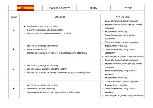 KS2 Spanish SoW Weather and Clothing