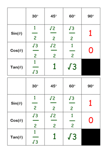 The exact values of sin cos and tan | Teaching Resources