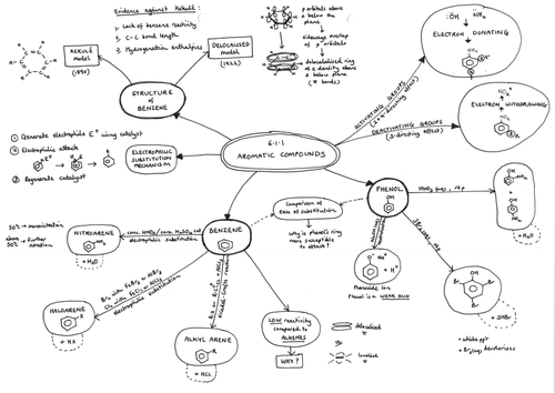 Mind map for 6.1.1 Aromatic Compounds OCR A Level Chemistry A