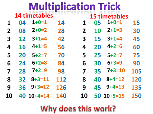 Multiplication trick - Why does it work?