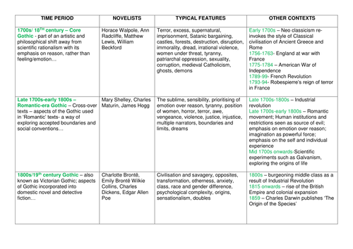 Gothic Literature Overview - A-level synoptic