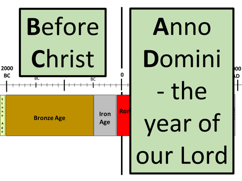 Timeline from 2000 BC to present