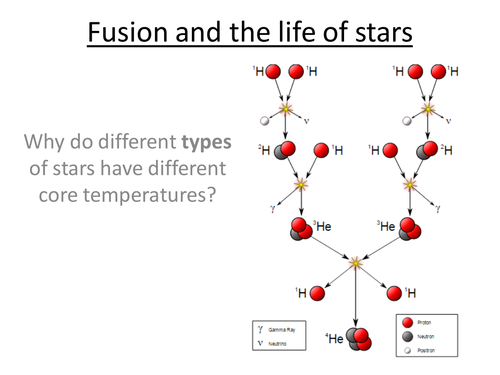 A-Level Physics Astrophysics -Fusion and the life of stars (PowerPoint & Lesson Plan)