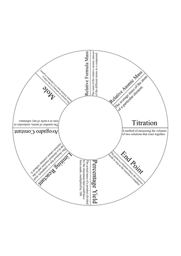 AQA C4 Chemical Calculations Key Words