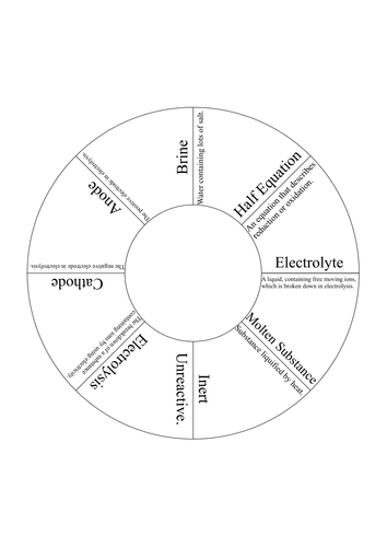 AQA Electrolysis Key Words Puzzle