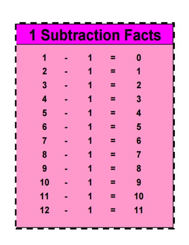 Subtraction Fact Family