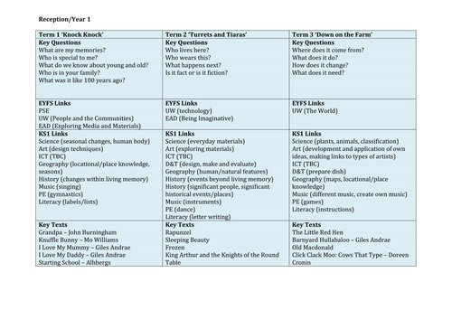 Medium Term Plans for Yr1/REC
