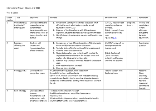 International AS Geography Coasts SOW
