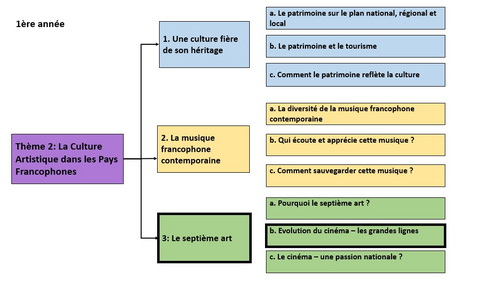 Le Septième Art: L'évolution du cinéma: Les grandes lignes- A Level French