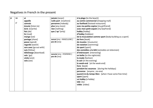 KS4 French - Pool of resources on negatives with lesson plan